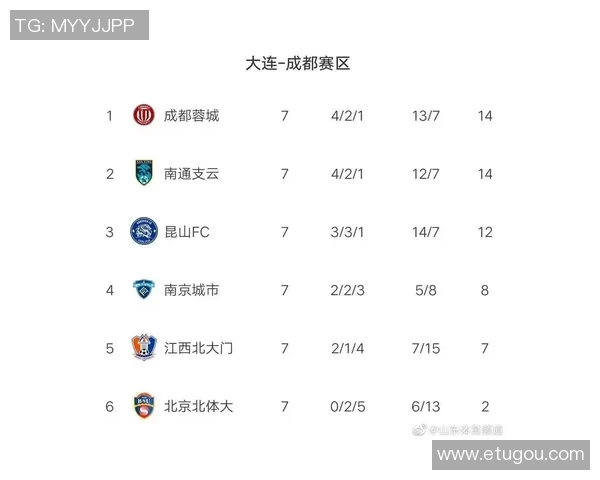 西安足球队强势领跑锦标赛积分榜67分稳居第一位置